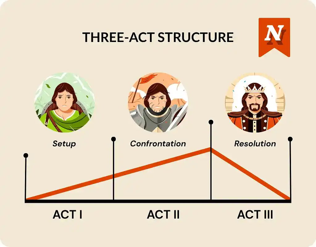 Pyramid diagram for three act structure