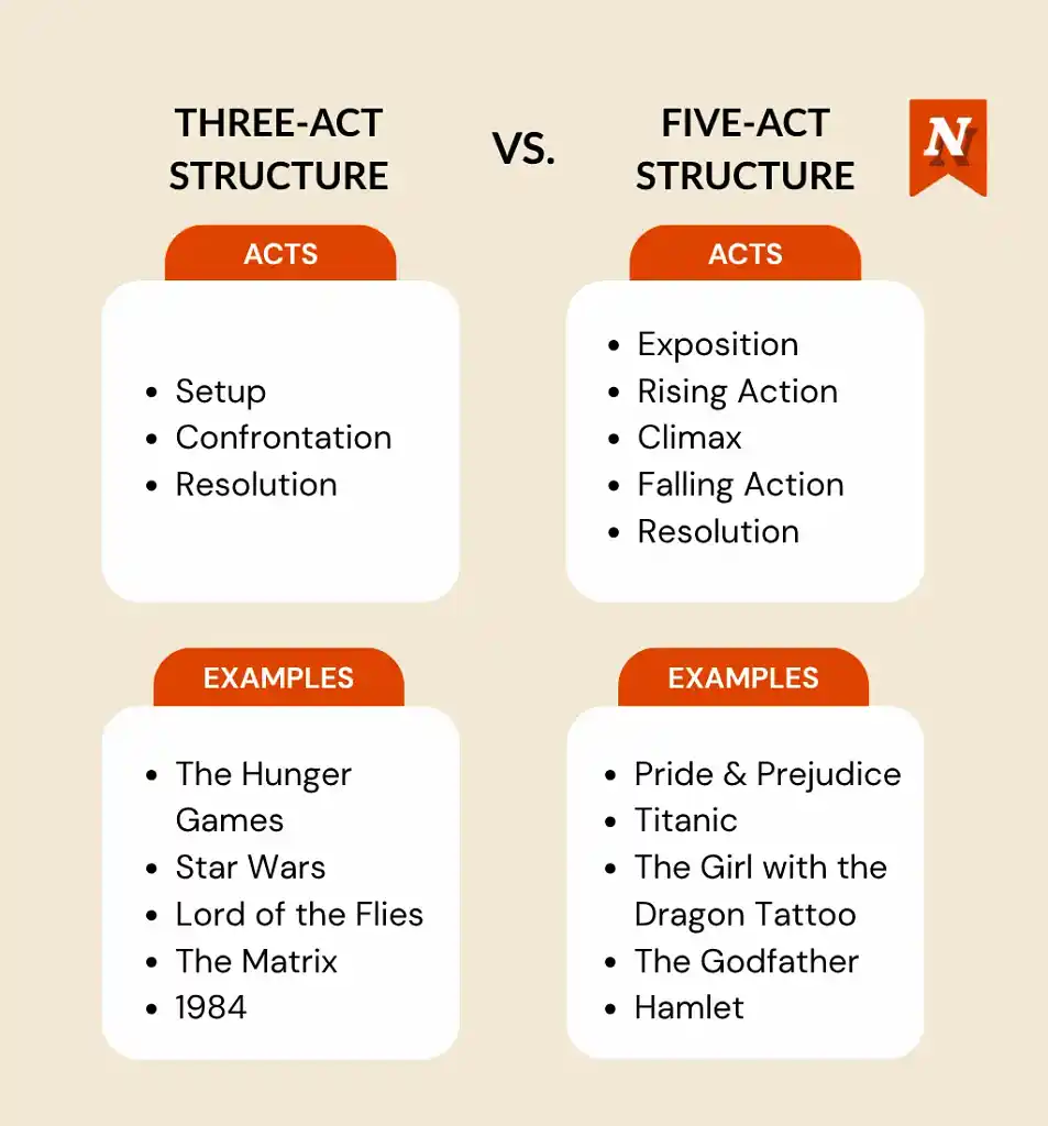 Table comparing the three act and five act structure