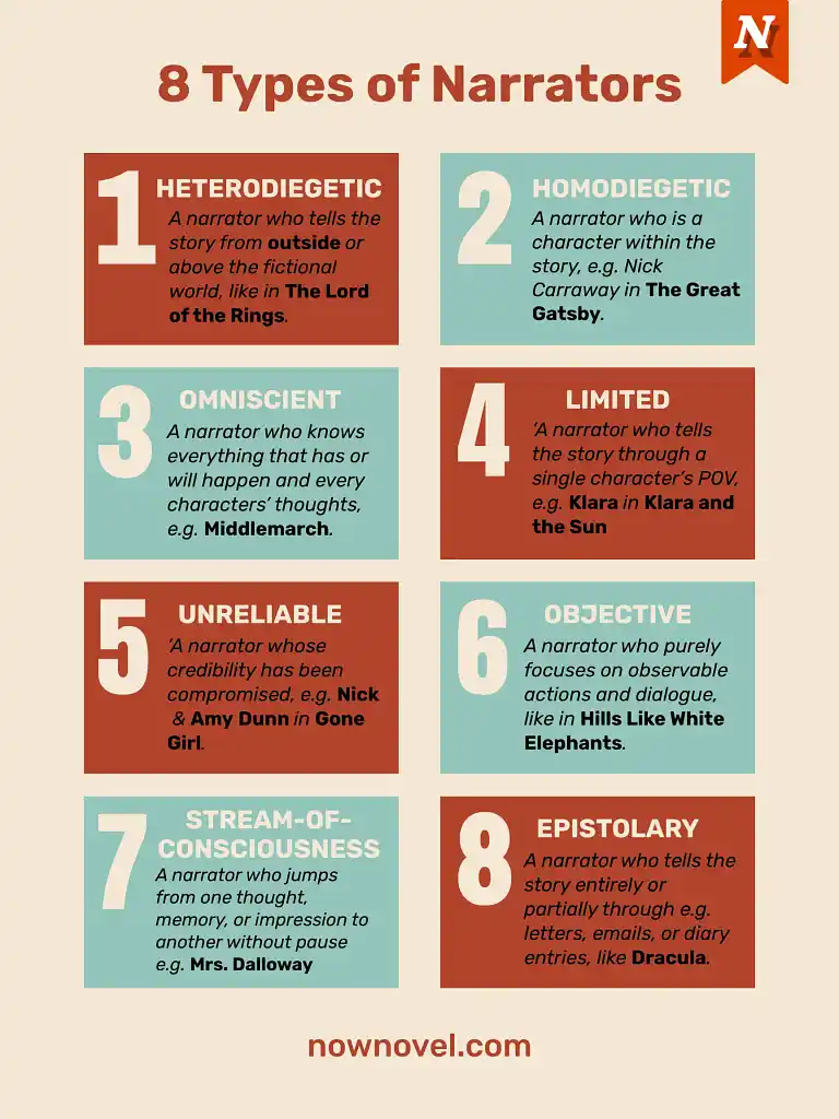 An infographic briefly explaining 8 major types of narrators: heterodiegetic, homodiegetic, omniscient, limited, unreliable, objective, stream-of-consciousness, and epistolary narrators.