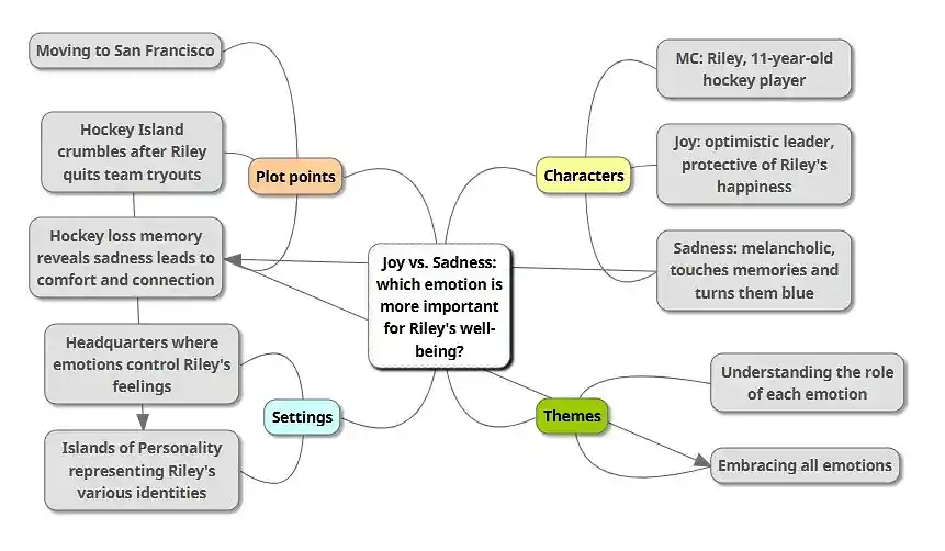 Mindmapping inside out during prewriting