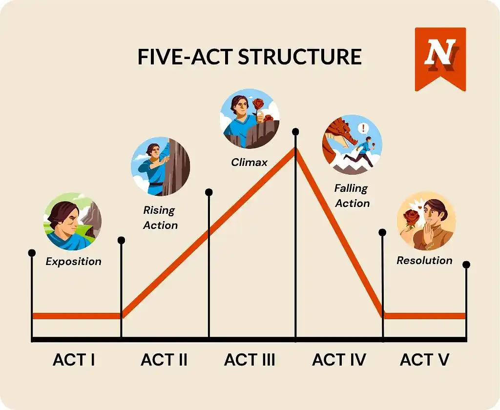 Pyramid diagram showing the five act structure