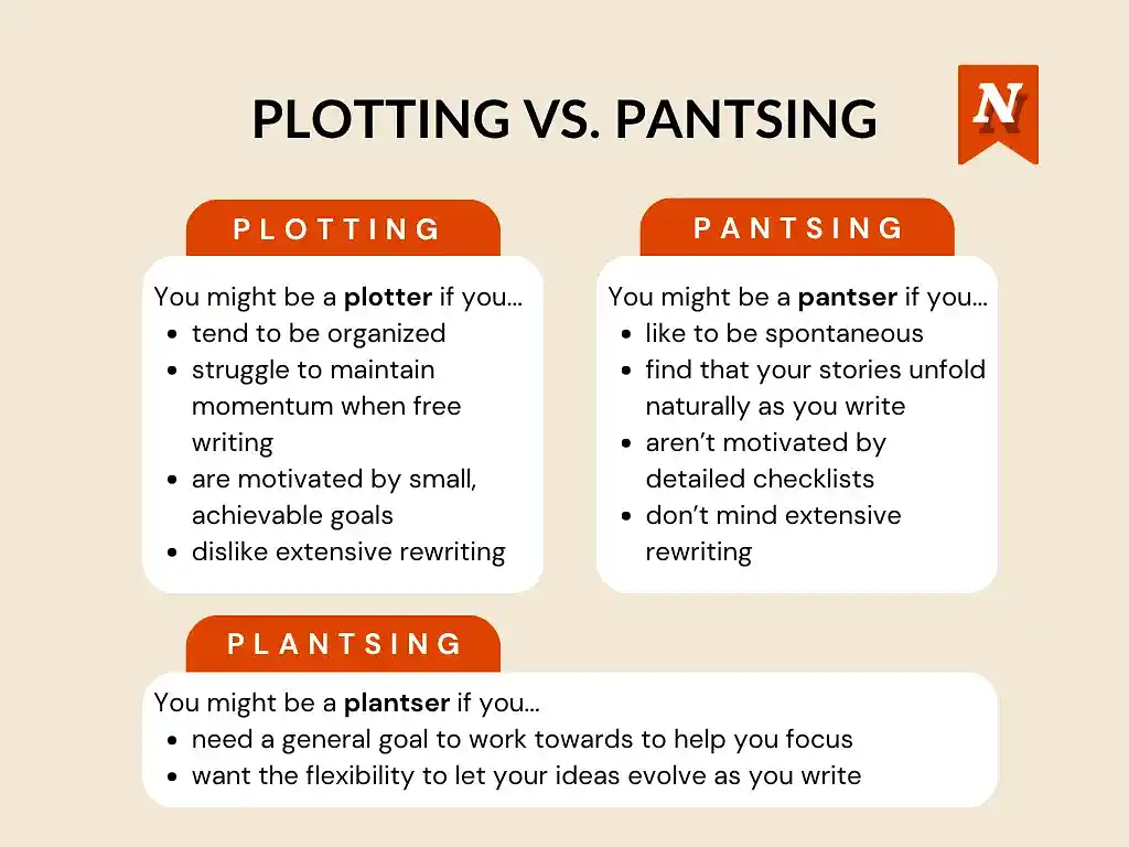Some characteristics of plotters, pantsers, and plantsers