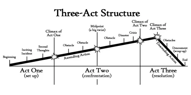 Three act structure: How to write a satisfyingly structured novel