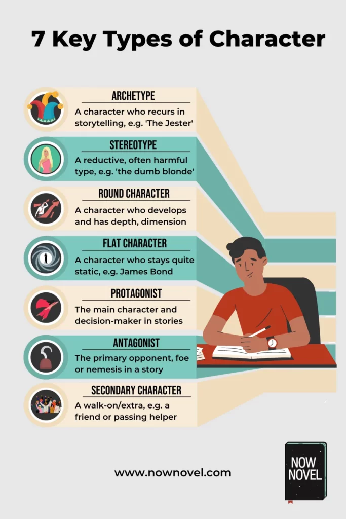 7 types of character - infographic